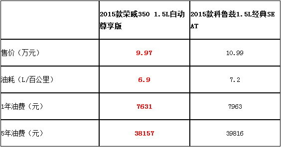 荣威350 PK 经典科鲁兹 10万家轿大对决-图1