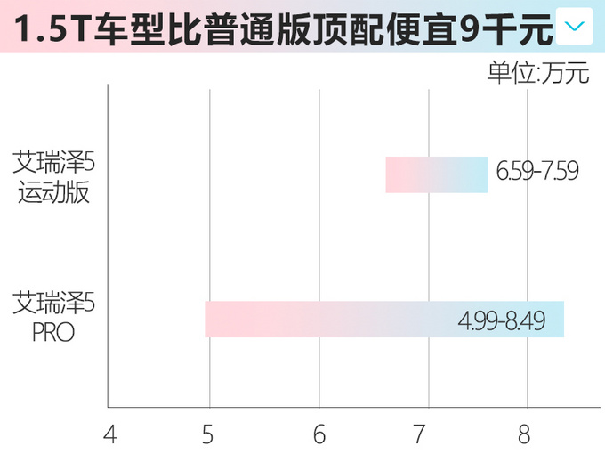 奇瑞艾瑞泽5运动版上市 新增1.5T动力6.59万起售-图4