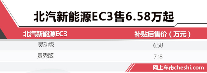 北汽新能源EC3正式开卖 补贴后6.58万-7.18万元-图1