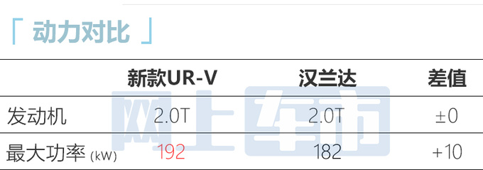本田UR-V明年一季度改款换新前脸 动力缩水-图2