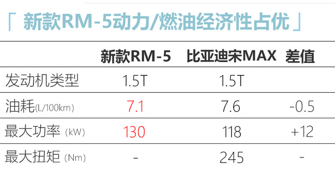 新宝骏MPV增强版年内上市 竞争比亚迪宋MAX-图5