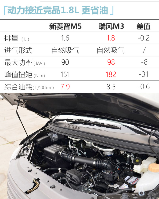 回本神器东风风行新菱智M5 x.xx万元起售-图12