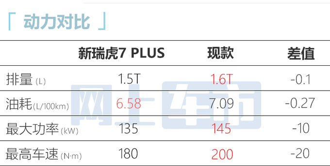 奇瑞新瑞虎7 PLUS搭1.5T高功尺寸升级 预计8万起售-图7