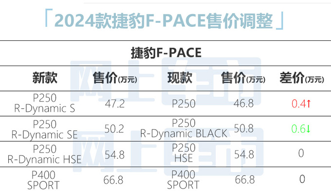 最高降6000元捷豹新F-PACE售47.2万起 造型升级-图1