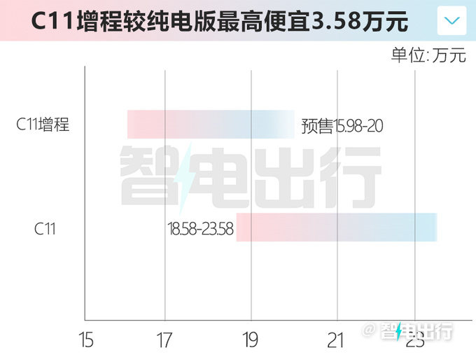比纯电版便宜3.58万零跑C11增程售15.98-20万-图1