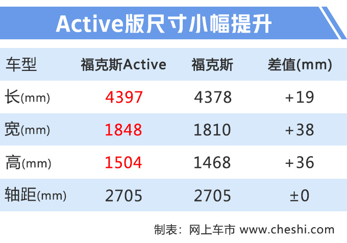 长安福特下半年推6款新车 新款福克斯7月上市-图2