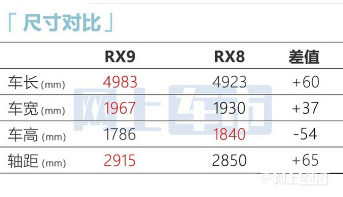 荣威大七座SUV RX9首发比汉兰达大一圈 预计卖17万-图8