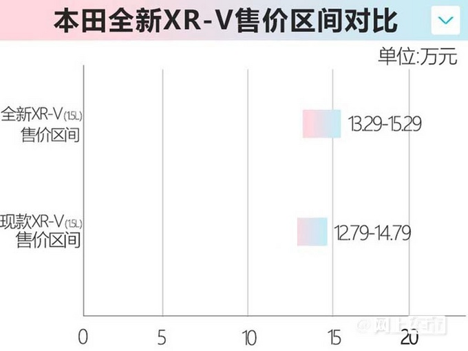 官方涨价本田XR-V售13.29-15.29万元 内饰更精致-图1