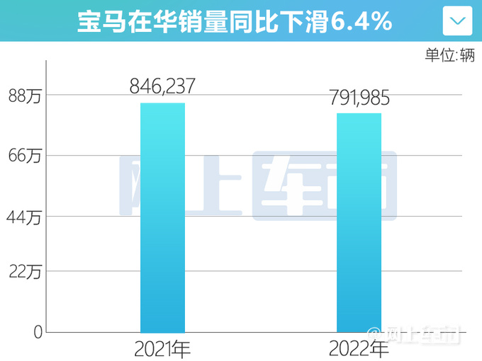 纯电i系列大涨91.6 宝马在华年销量超79万辆-图1