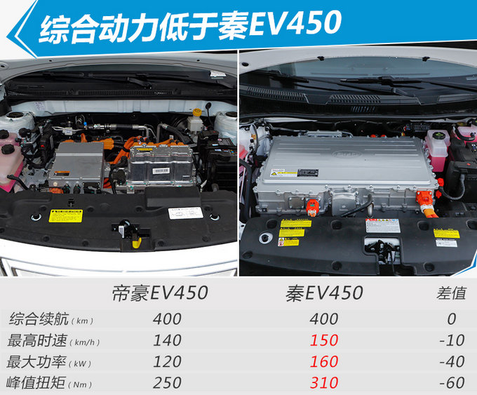 吉利帝豪EV450上市 补贴后xx万起售/涨价XX万元-图12