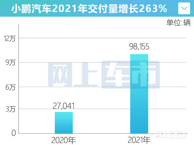 小鹏汽车销量翻2.6倍净亏损上涨44比蔚来还多-图1