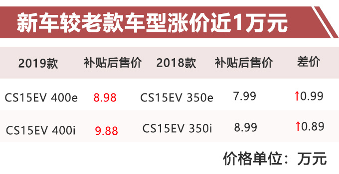 长安CS15 EV400上市 续航提升 8.98万元起售-图3