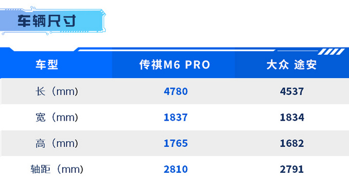 同为15万元级MPV 选传祺M6 PRO还是大众途安-图3