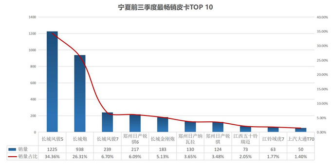 皮卡完全不限行已达7个省份盘整热销城市与车型-图6