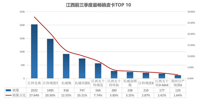 皮卡完全不限行已达7个省份盘整热销城市与车型-图8
