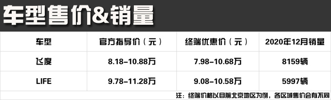 同样一款本田车 是什么原因导致差价如此之大-图1