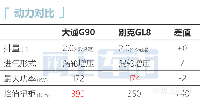 上汽大通G90上市 售22.XX-34.XX万 比别克GL8大-图10