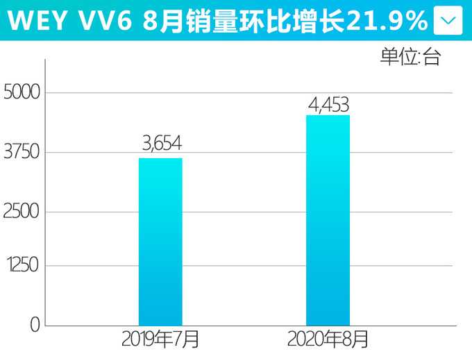 长城8月销量大涨27 WEY品牌增7.1 VV6涨21.9-图6