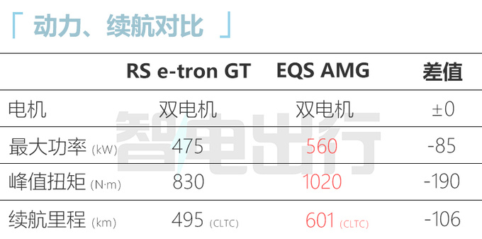 奥迪纯电RS跑车预售148万动力比EQS AMG差很多-图3