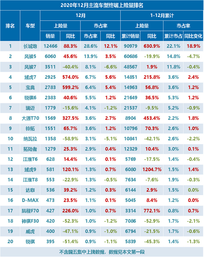 2020年12月广义皮卡终端销量-图3