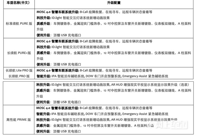 大众新ID.4/ID.6全面涨价-20.53万起 配置小幅提升-图3