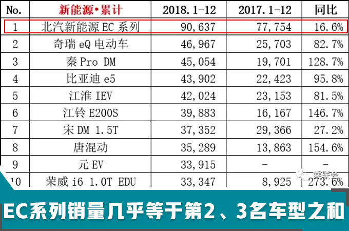 北汽新能源2018销量大涨53 EC系超9万-增16.6-图3