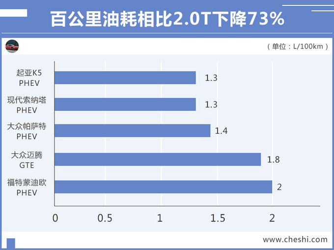大众迈腾电动版实拍 油耗下降73年内上市-图1