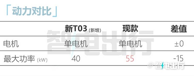 零跑新T03 3月1日上市增入门版 预计6万起售-图11