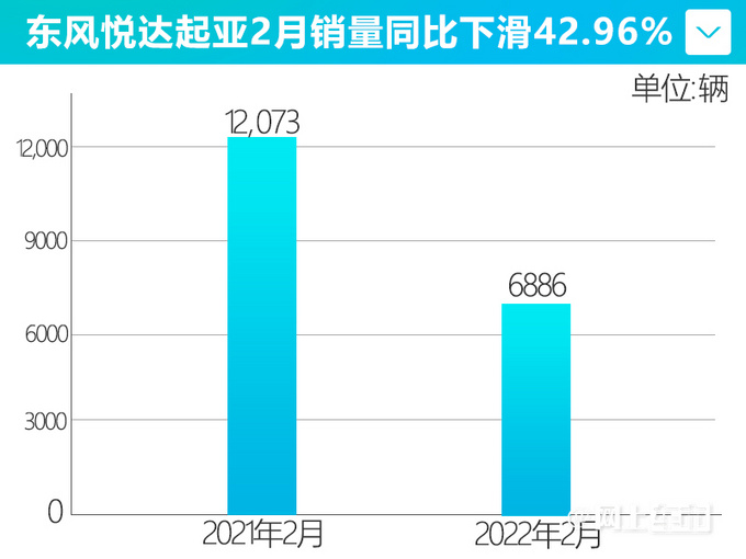 跌跌不休东风悦达起亚2月销量腰斩 智跑降58-图2