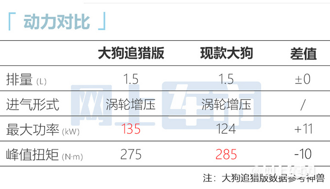 哈弗大狗新车型售价曝光15.09万起 6月6日上市-图5