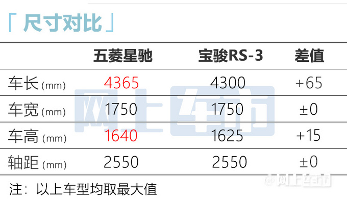 宝骏RS-3换壳五菱星驰尺寸加长 预计卖6万-图6
