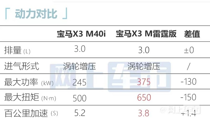 宝马新X3X4高性能SUV官降27万62.99万起售-图1