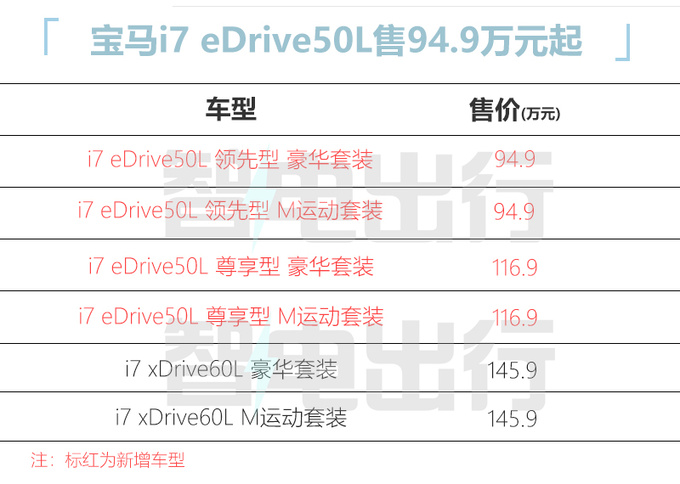 少花51万买单电机版宝马i7 eDrive50L售94.9-116.9万-图1