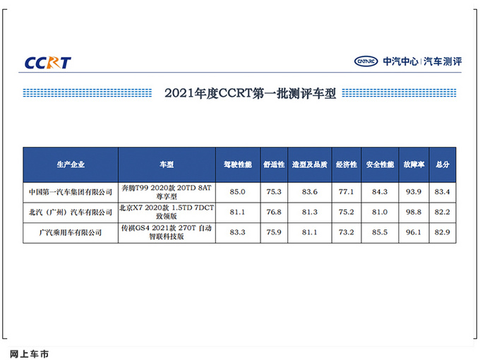 2021年中汽测评C-NCAP暨CCRT评价结果三车获五星-图8
