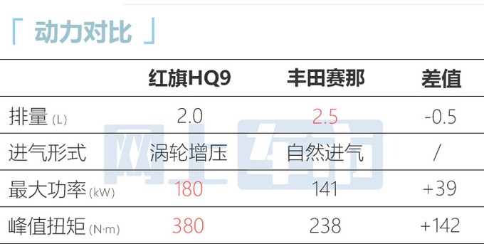 红旗HQ9明天上市4S店曝光核心配置 预计38万起售-图3