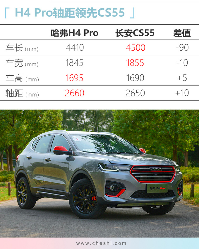 哈弗H4 Pro售价XX.XX万元 专属配色车联网升级-图3