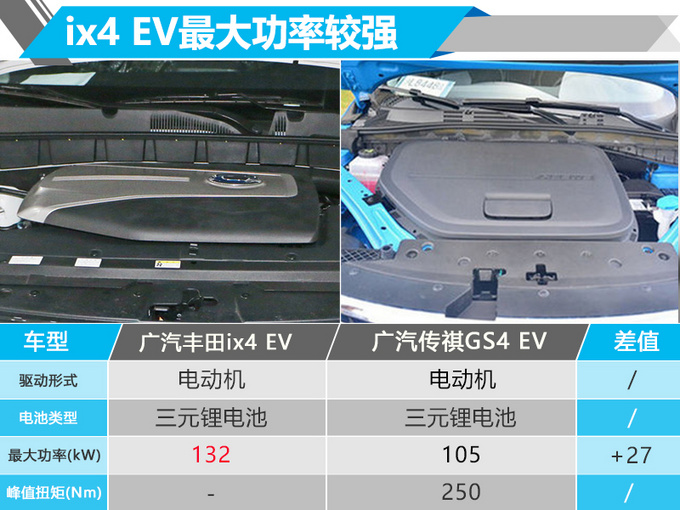 广汽丰田首款纯电SUV 8月31日开卖/续航270km-图4
