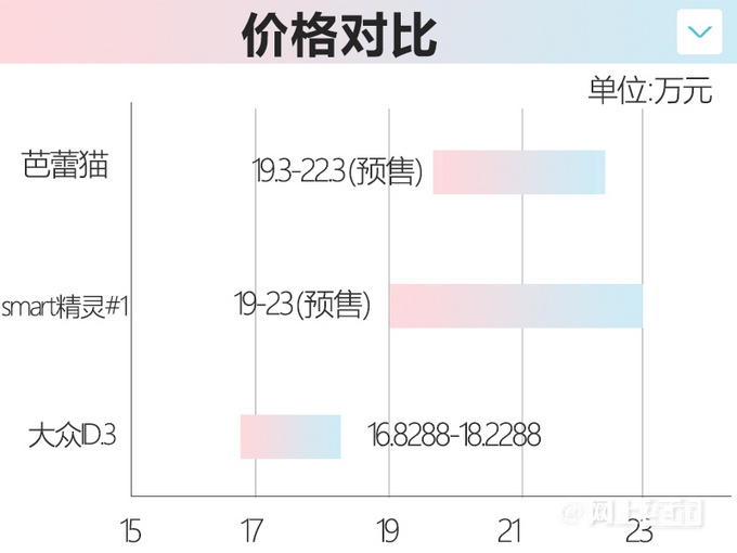 欧拉芭蕾猫预售19.3万起比smart更大 6月中旬上市-图3