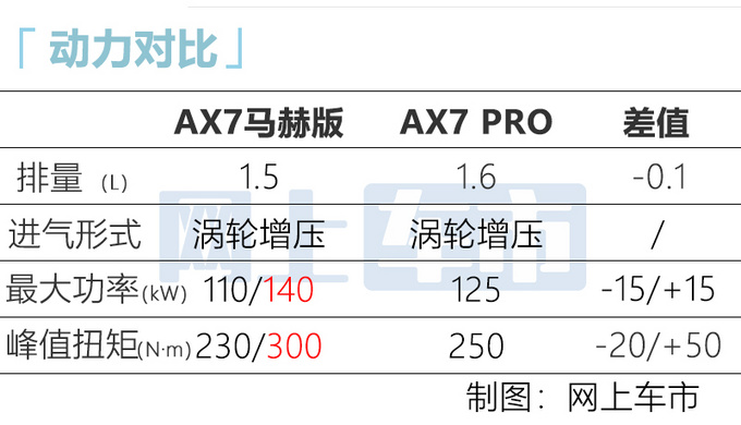 东风风神AX7马赫版上市 9.59-12.99万 新1.5T动力更强-图2