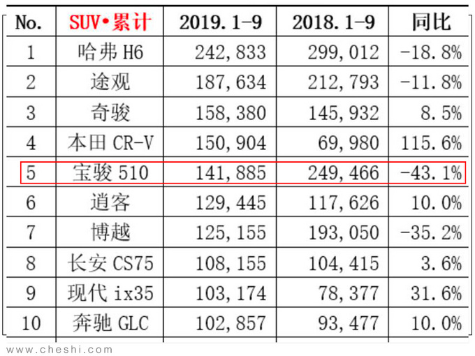 上汽通用五菱销量降24.6 宝骏510暴跌43.1-图6