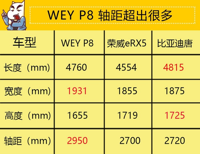 新能源SUV标杆-WEY P8-图5