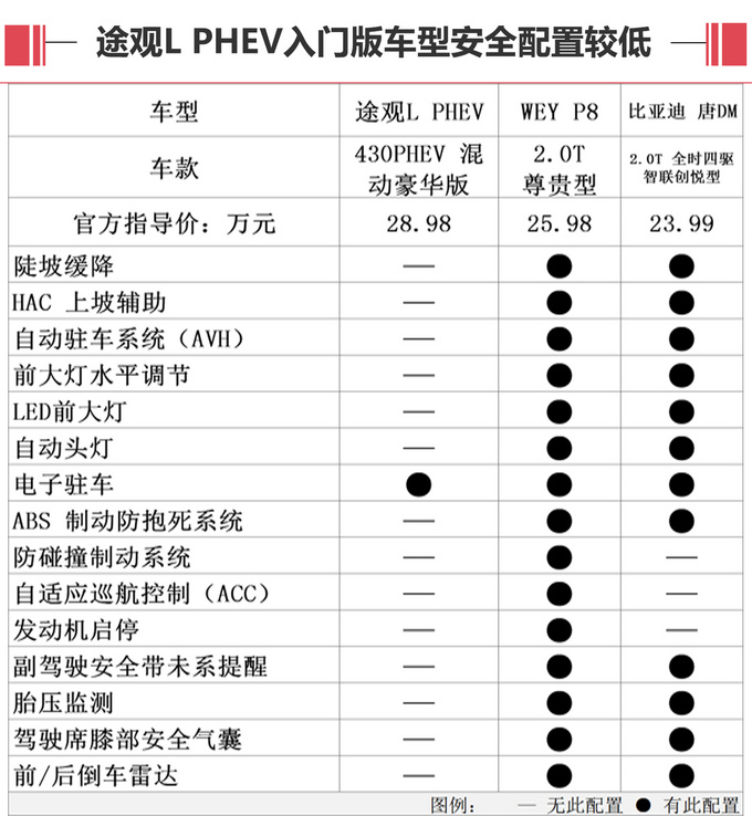 途观L电动版卖28万值不值 比亚迪都要比它贵-图1