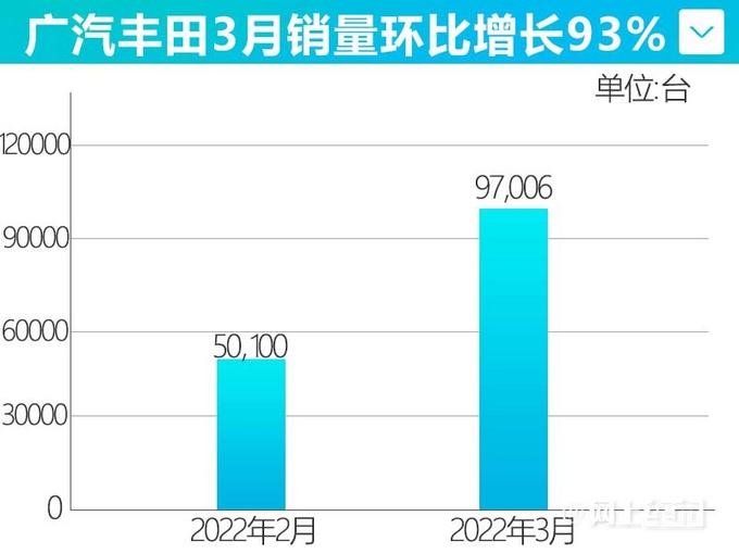 剑指百万广汽丰田销量劲增93 赛那大涨供不应求-图3