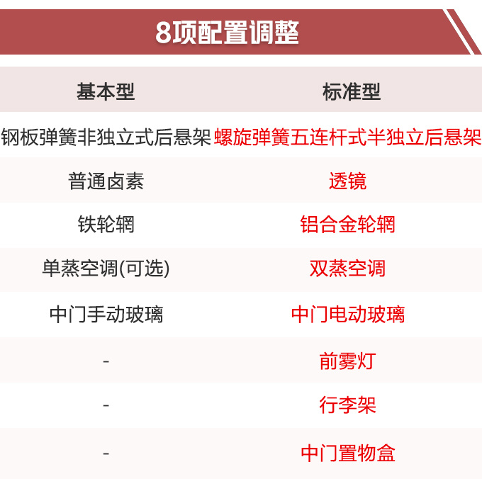 五菱宏光三款新车开卖 多花3千买自动挡SUV-图6