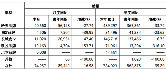 目标完成率52.6长城汽车1-8月销量超78.4万辆-图2