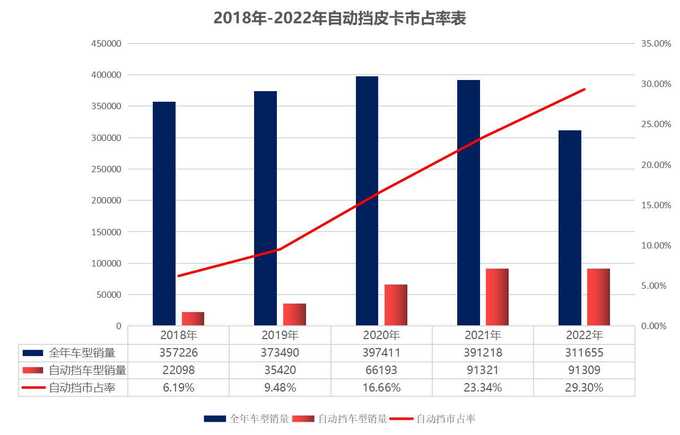 2022年自动挡皮卡销量分析市占率接近30可选车型超20款-图2