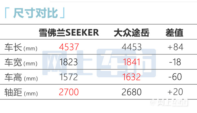 雪佛兰新轿跑SUV全球首发预计卖15万 VS大众途岳-图7