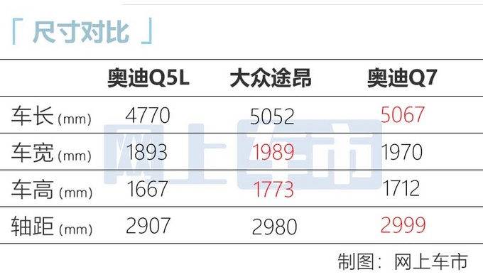 PK华晨宝马X5L 奥迪大型SUV今年6月在宁波投产-图2