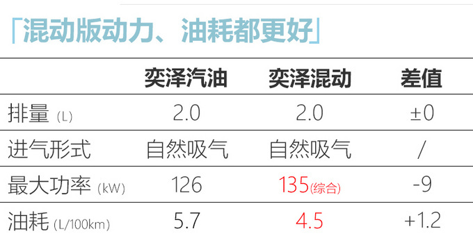 一汽丰田新款奕泽上市 XX-XX万 增混动油耗低-图5