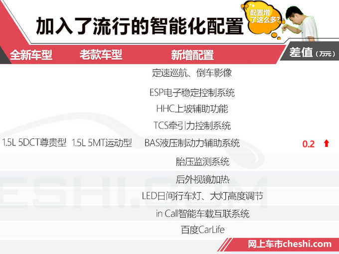 这款车时隔6年重返市场 增自动挡 降8千您买吗-图3